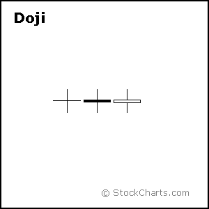 Confused Doji Japanese Candle Stick Stock Pattern by Steve Nison